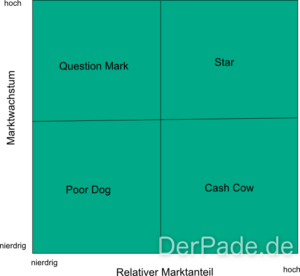 BCG-Matrix / Vier-Felder-Tafel: Question Mark, Star, Cash Cow und Poor Dog