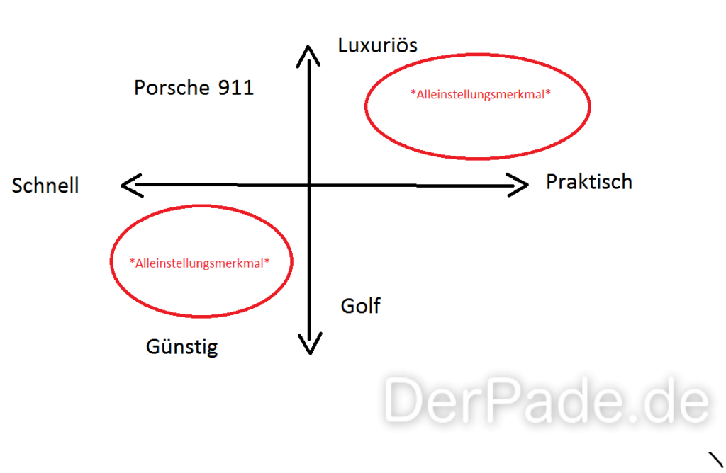 Im Positionierungsdiagramm sind die Bereiche für die Alleinstellungsmerkmale rot gekennzeichnet, 