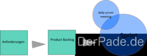 Das Bild zeigt ein grobes Schema von Scrum. 