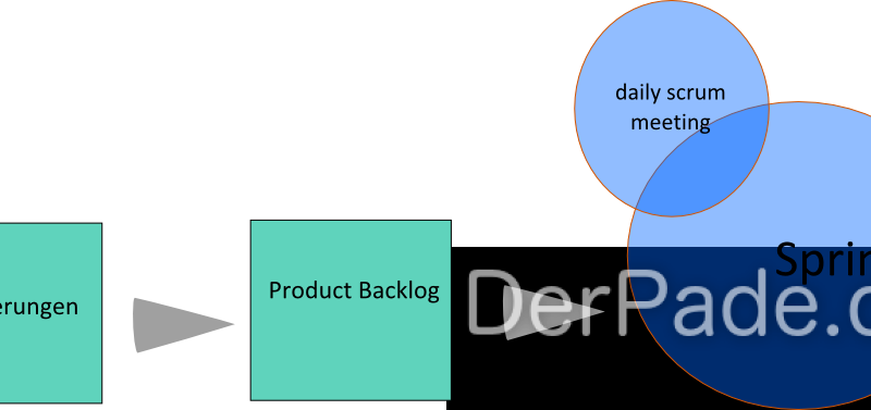 Scrum leicht erklärt Der Pade