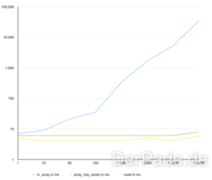 Performanceunterschiede zwischen in_array, array_key_exists und isset Der Pade image 1