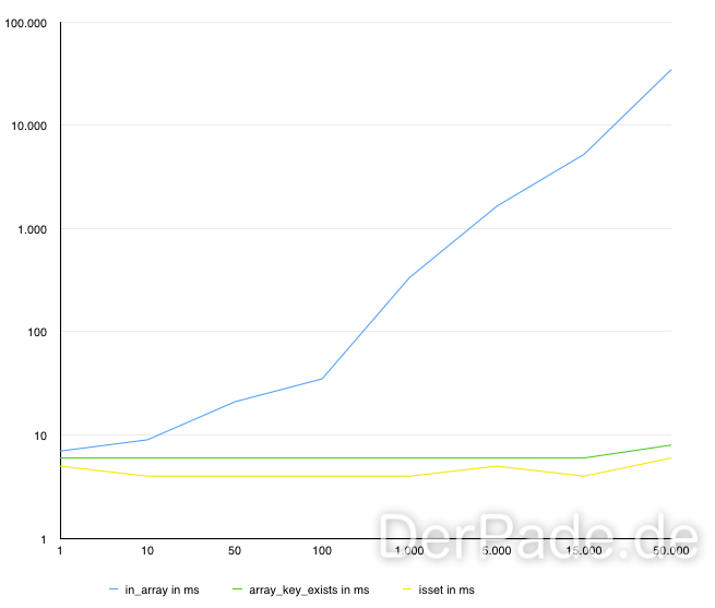 array_key_exists isset und in_array performance vergleich