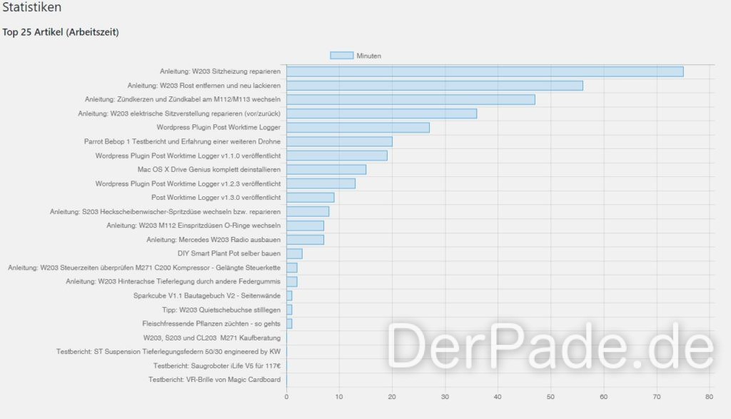 Post Worktime Logger v1.3.0 Statistiken - Diese Seite beinhaltet eine Statistik über die Top 25 Artikel (Arbeitszeit). 