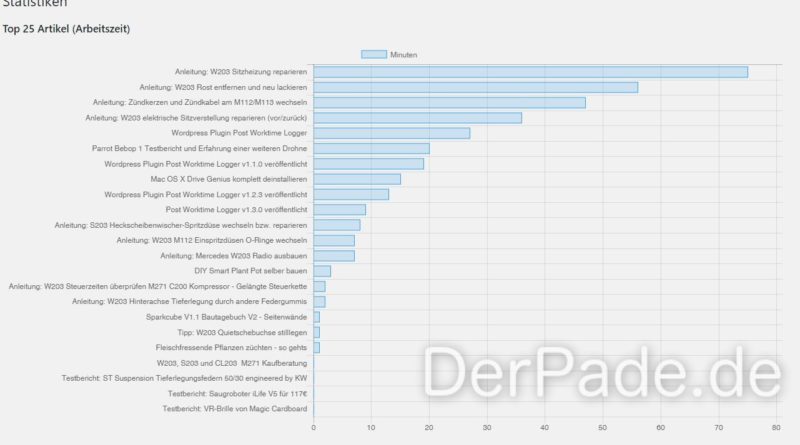 post worktime logger v1.3.0 Statistiken min