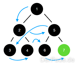 Breitensuche-Verfahren einer Baum Datenstruktur.