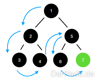 Tiefensuche mit pre-order Traversierung einer Baum Datenstruktur.