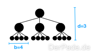 Baum als Datentyp vollständiger Baum