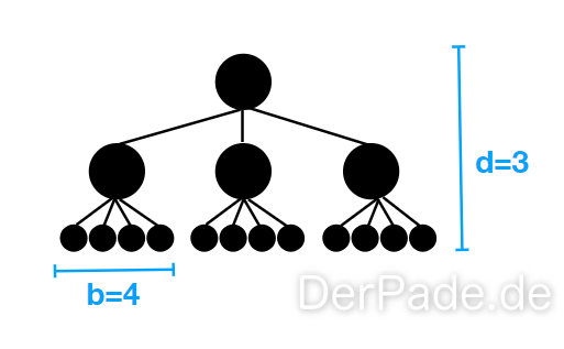 Ein vollständiger Baum mit der Tiefe d=3 und b=4 Kindknoten.