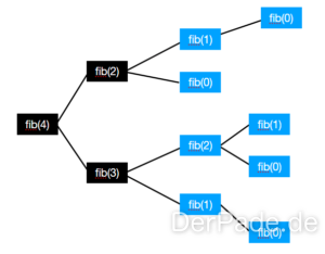 Algorithmische Techniken Fibonacci Folge mit dynamischer Programmierung