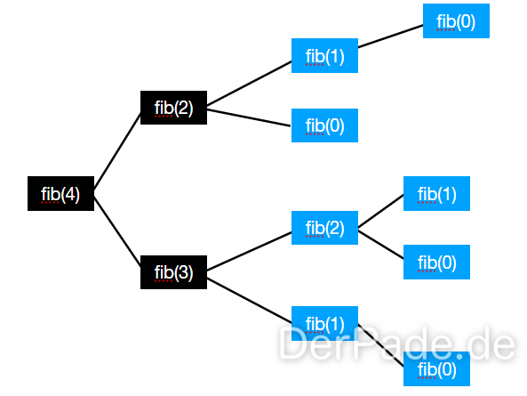 Algorithmische Techniken Fibonacci Folge mit dynamischer Programmierung