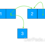 Der Graph als abstrakter Datentyp – Verketteter Graph