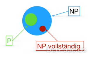Komplexitätsklassen - P, NP und NP vollständig