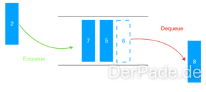 Sequentielle Datentypen Queue