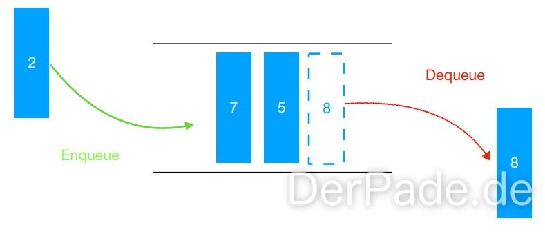 Sequentielle Datentypen Queue