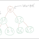 Binärbaum – Beispiel