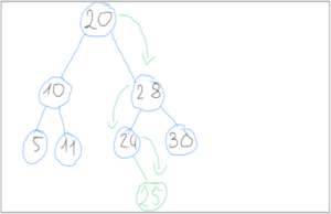 Einfügen der Zahl 25 in einen binären Suchbaum